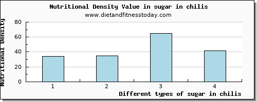 sugar in chilis sugars per 100g