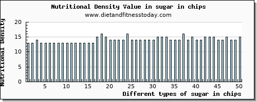 sugar in chips sugars per 100g