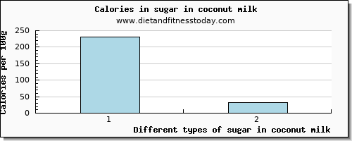sugar in coconut milk sugars per 100g