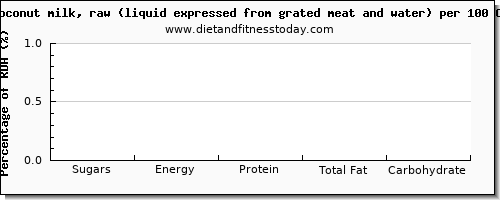 sugars and nutrition facts in sugar in coconut milk per 100 calories