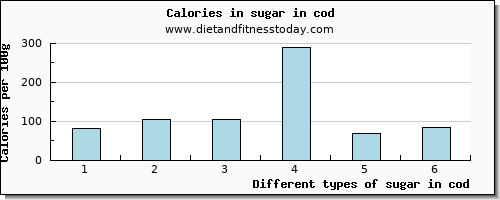 sugar in cod sugars per 100g