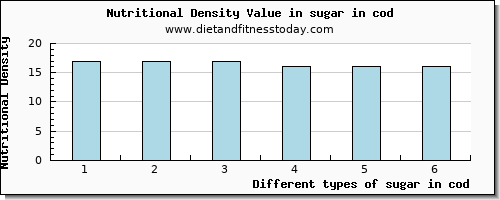 sugar in cod sugars per 100g