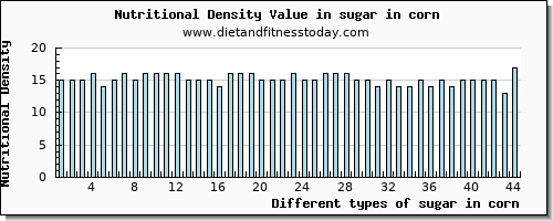 sugar in corn sugars per 100g