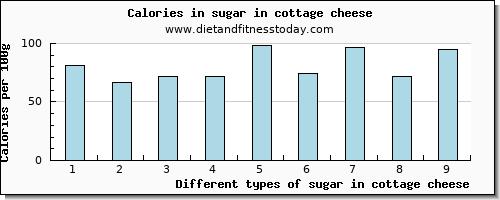 sugar in cottage cheese sugars per 100g