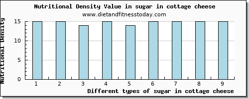 sugar in cottage cheese sugars per 100g