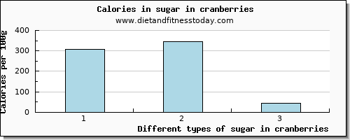 sugar in cranberries sugars per 100g