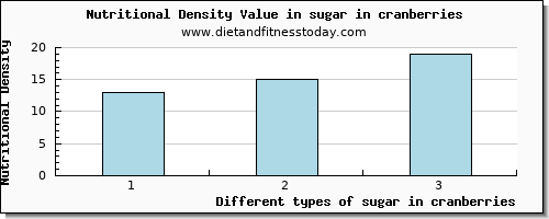 sugar in cranberries sugars per 100g