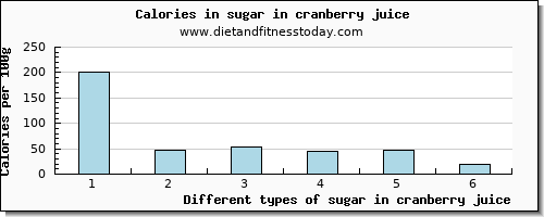 sugar in cranberry juice sugars per 100g