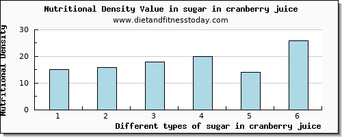 sugar in cranberry juice sugars per 100g