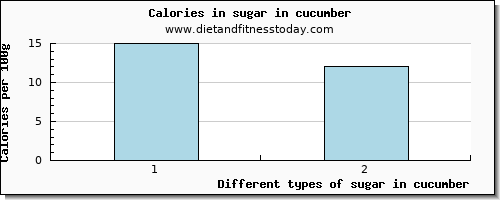 sugar in cucumber sugars per 100g