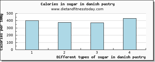 sugar in danish pastry sugars per 100g