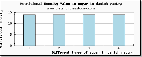 sugar in danish pastry sugars per 100g