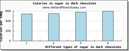 sugar in dark chocolate sugars per 100g