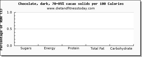 sugars and nutrition facts in sugar in dark chocolate per 100 calories