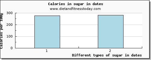 sugar in dates sugars per 100g