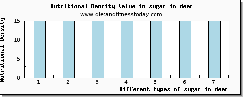 sugar in deer sugars per 100g