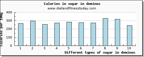 sugar in dominos sugars per 100g