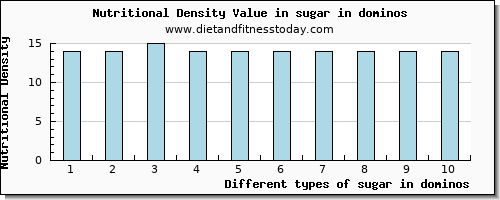 sugar in dominos sugars per 100g