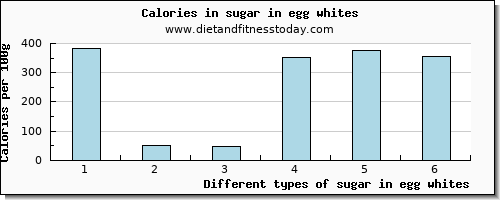 sugar in egg whites sugars per 100g