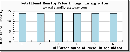 sugar in egg whites sugars per 100g