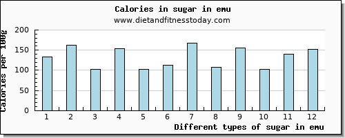 sugar in emu sugars per 100g