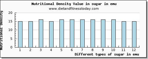 sugar in emu sugars per 100g