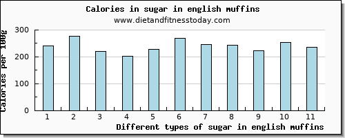 sugar in english muffins sugars per 100g
