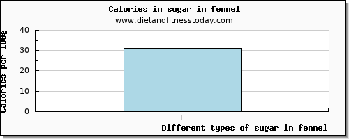 sugar in fennel sugars per 100g