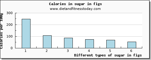 sugar in figs sugars per 100g