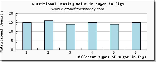 sugar in figs sugars per 100g