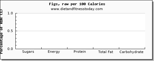 sugars and nutrition facts in sugar in figs per 100 calories