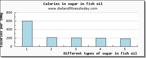sugar in fish oil sugars per 100g