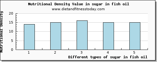 sugar in fish oil sugars per 100g