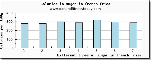 sugar in french fries sugars per 100g
