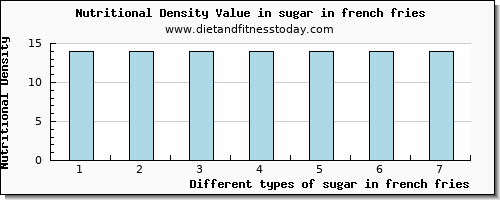 sugar in french fries sugars per 100g