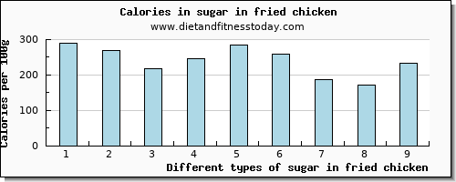 sugar in fried chicken sugars per 100g