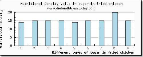 sugar in fried chicken sugars per 100g