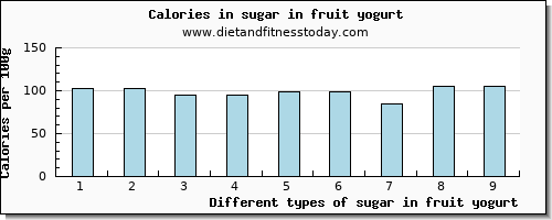 sugar in fruit yogurt sugars per 100g
