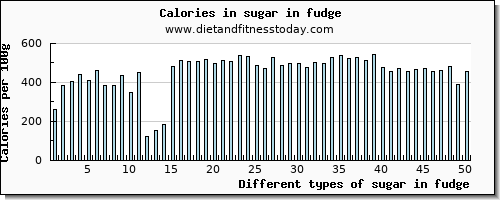 sugar in fudge sugars per 100g