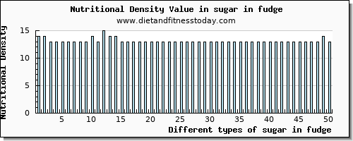 sugar in fudge sugars per 100g