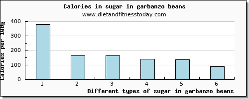 sugar in garbanzo beans sugars per 100g