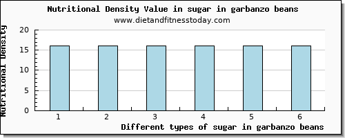 sugar in garbanzo beans sugars per 100g