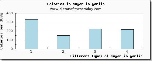 sugar in garlic sugars per 100g