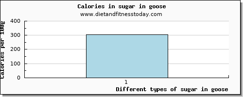 sugar in goose sugars per 100g