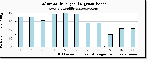 sugar in green beans sugars per 100g