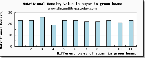 sugar in green beans sugars per 100g