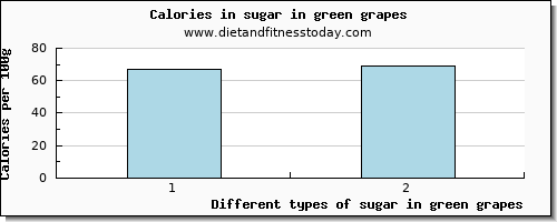 sugar in green grapes sugars per 100g