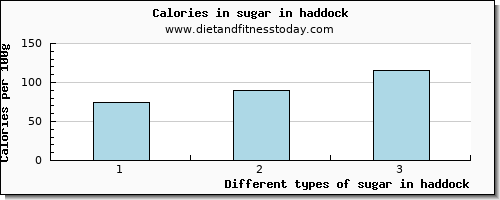 sugar in haddock sugars per 100g