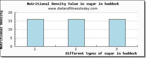 sugar in haddock sugars per 100g