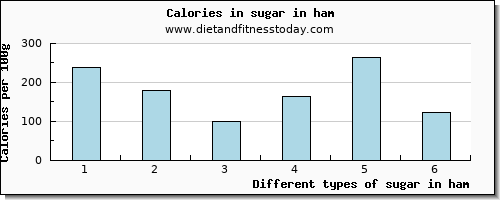 sugar in ham sugars per 100g